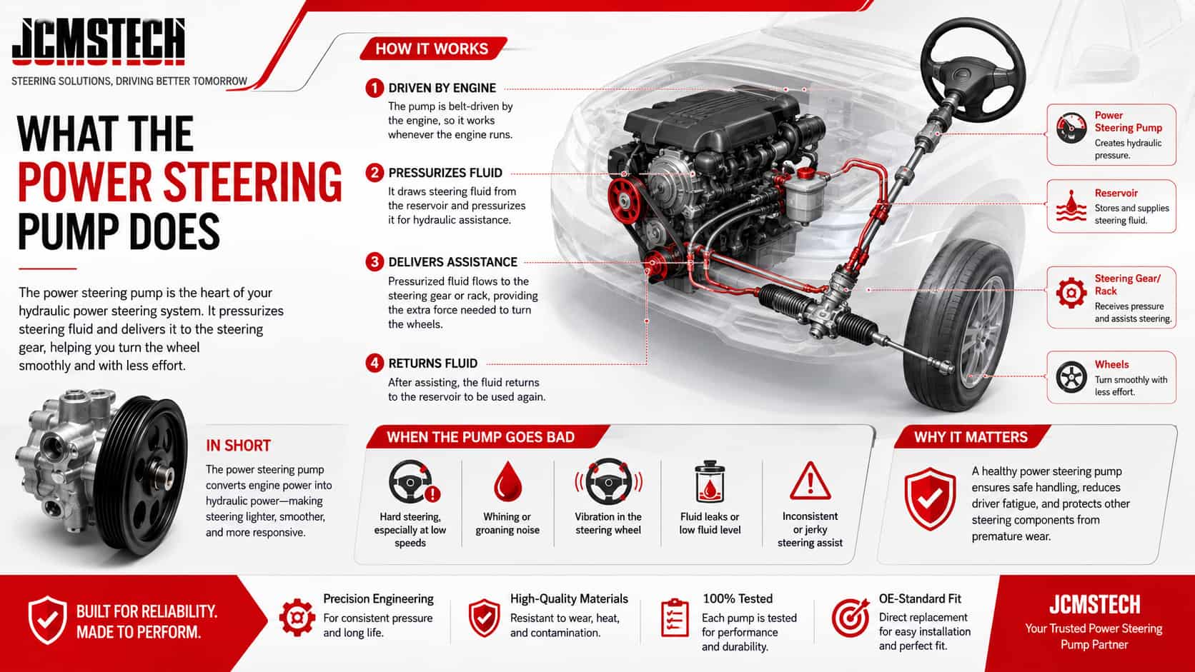 What the power steering pump does