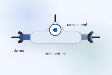 Simplified rack and pinion steering rack illustration showing tie rod, rack housing, and pinion input